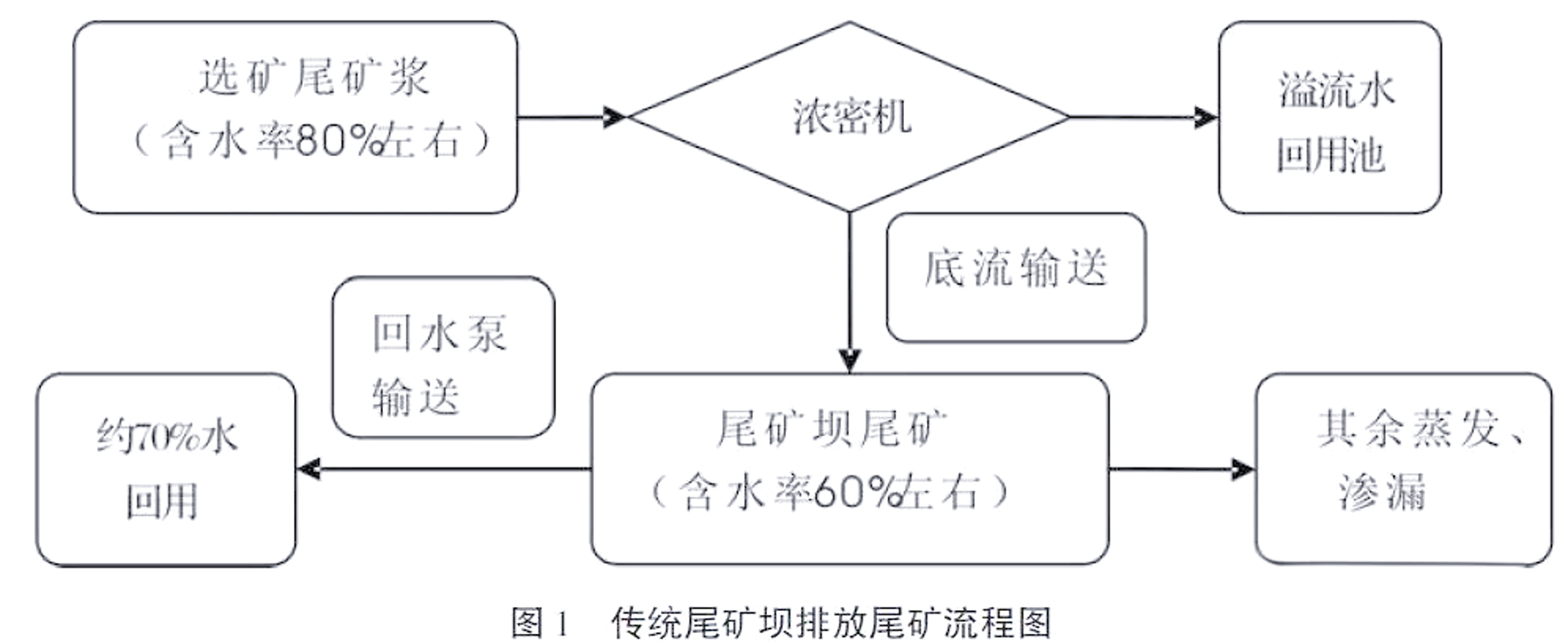 尾矿干排设备